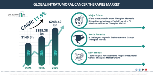 Analyzing the Future of Intratumoral Cancer Therapies Market Dynamics 2025-2034: Growth Rate, Trends, and Major Opportunities