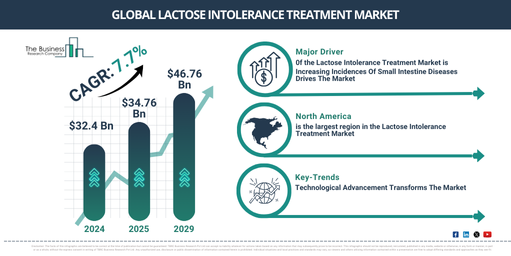 Lactose Intolerance Treatment Market Analysis: Key Insights on Growth Rates, Trends, and Major Opportunities