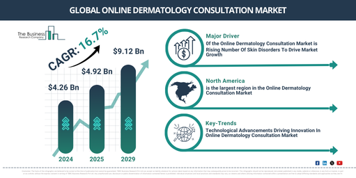 Growth Opportunities and Trends in the Online Dermatology Consultation Market: Key Insights for 2025-2034