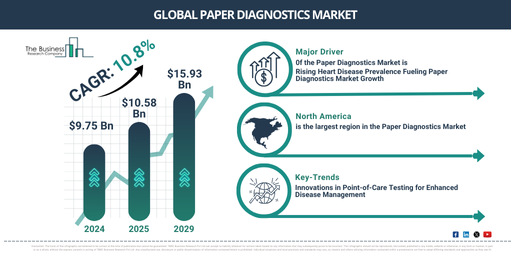 The Road Ahead for the Paper Diagnostics Market: Key Growth Trends and Opportunities to Watch