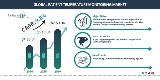 How is the Patient Temperature Monitoring Market Poised for Growth: Trends and Opportunities Through 2034