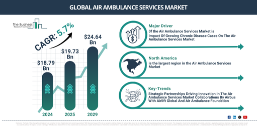 Global air ambulance services Market