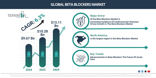 Global beta blockers Market