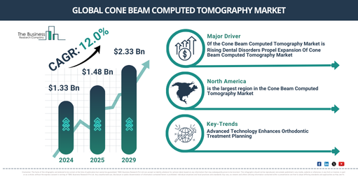 Analyzing the Future of Cone Beam Computed Tomography Market Dynamics 2025-2034: Growth Rate, Trends, and Major Opportunities