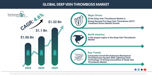 Top Growth Trends in the Deep Vein Thrombosis Market: Key Insights and Opportunities for 2025-2034