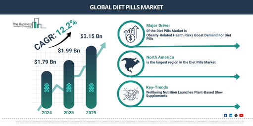 Key Trends and Insights into the Diet Pills Market: Growth Rate and Opportunities to 2034