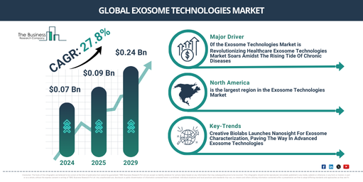 Global exosome technologies Market