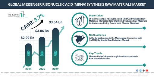 Messenger ribonucleic acid (mRNA) Synthesis Raw Materials Trends and Opportunities 2025-2034: A Comprehensive Guide to Growth Insights