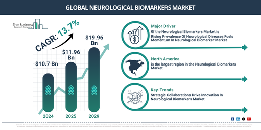 Key Trends and Insights into the Neurological Biomarkers Market: Growth Rate and Opportunities to 2034