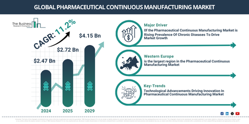 Unlocking the Future of the Pharmaceutical Continuous Manufacturing Market: Growth Rate, Key Trends, and Opportunities for 2025-2034