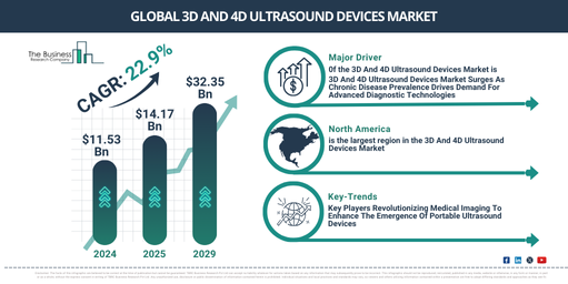 Key Highlights of the 3D And 4D Ultrasound Devices Market 2025-2034: Growth Dynamics, Trends, and Opportunities