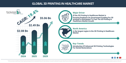 Global 3d printing in healthcare Market