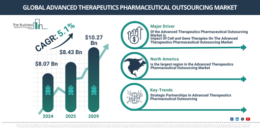 Unlocking the Future of the Advanced Therapeutics Pharmaceutical Outsourcing Market: Growth Rate, Key Trends, and Opportunities for 2025-2034