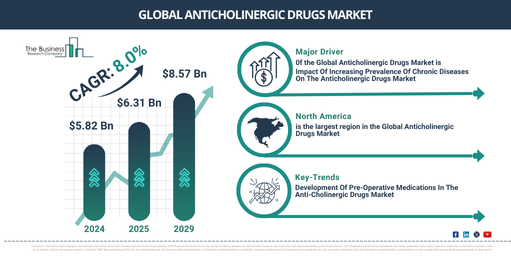 Exploring Key Insights of the Anticholinergic Drugs Market: Growth Prospects, Emerging Trends, and Opportunities