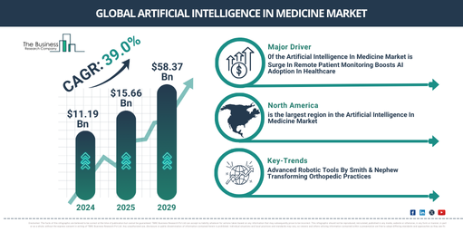 Global artificial intelligence in medicine Market