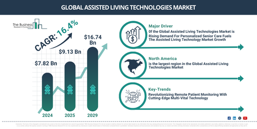 Analyzing the Future of Assisted Living Technologies Market Dynamics 2025-2034: Growth Rate, Trends, and Major Opportunities