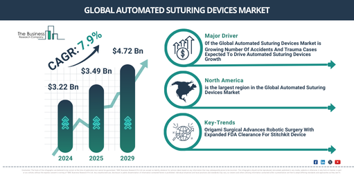 Global automated suturing devices Market