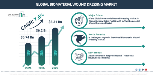 Global biomaterial wound dressing Market