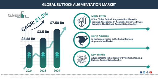 Global buttock augmentation Market