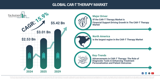 Global car-t therapy Market