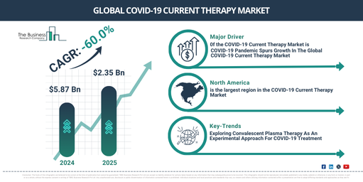 COVID-19 Current Therapy Market Growth Forecast: Exploring Trends and Opportunities for the Next Decade