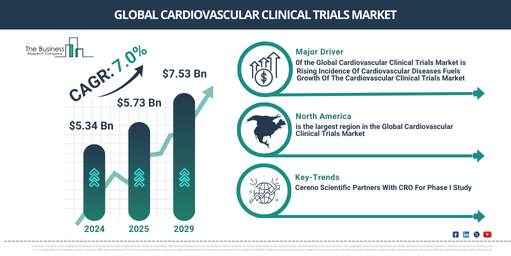 Global cardiovascular clinical trials Market