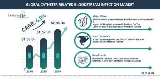 Global catheter-related bloodstream infection Market