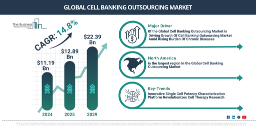 Global cell banking outsourcing Market