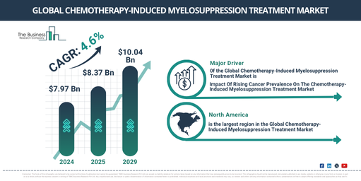 Top Growth Trends in the Chemotherapy-Induced Myelosuppression Treatment Market: Key Insights and Opportunities for 2025-2034