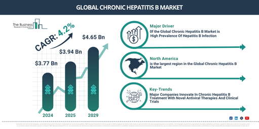 Global chronic hepatitis b Market