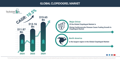 Clopidogrel Market Growth Forecast: Exploring Trends and Opportunities for the Next Decade