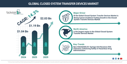 Global closed system transfer devices Market