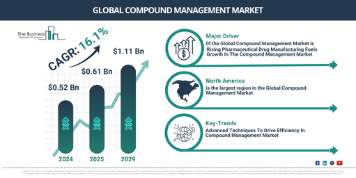 Compound Management Market Insights 2025-2034: Growth Dynamics, Trends, and Strategic Opportunities