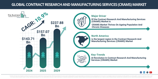 Global contract research and manufacturing services (crams) Market