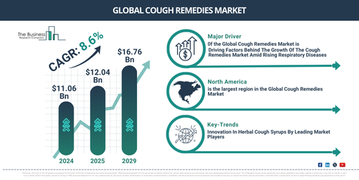 What’s Driving Growth in the Cough Remedies Market? Insights into Key Trends and Opportunities