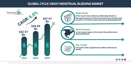 Global cyclic heavy menstrual bleeding Market