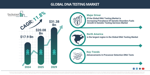 Global dna testing Market