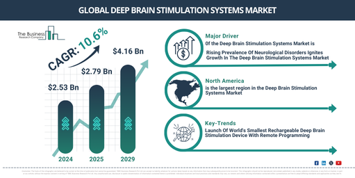 Global deep brain stimulation systems Market