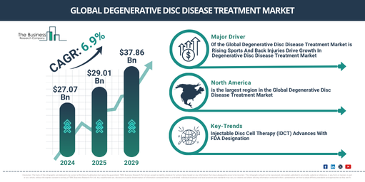 Global degenerative disc disease treatment Market