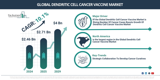 Dendritic Cell Cancer Vaccine Market Trends 2025-2034: Insights into Growth and Strategic Opportunities Ahead