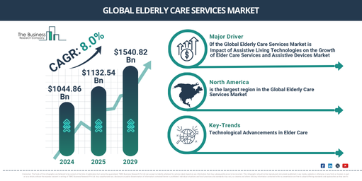 Key Highlights of the Elderly Care Services Market 2025-2034: Growth Dynamics, Trends, and Opportunities