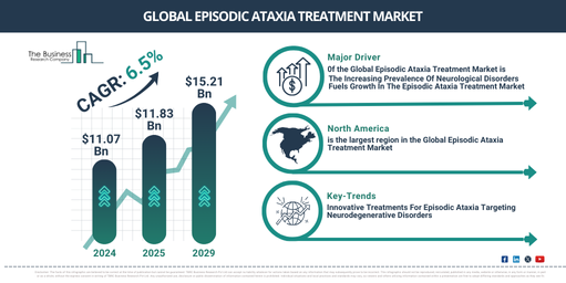 Global episodic ataxia treatment Market