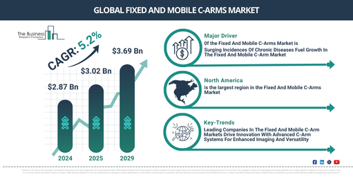 Global fixed and mobile c-arms Market