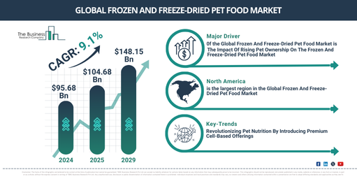 Global frozen and freeze-dried pet food Market