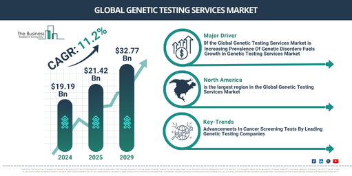 Global genetic testing services Market