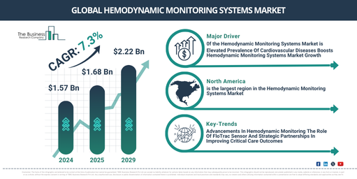 Global hemodynamic monitoring systems Market