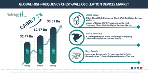 Global high-frequency chest-wall oscillation devices Market