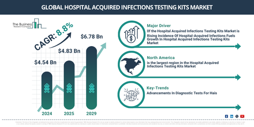 Global hospital acquired infections testing kits Market
