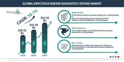 Unlocking the Future of the Infectious Disease Diagnostics Testing Market: Growth Rate, Key Trends, and Opportunities for 2025-2034