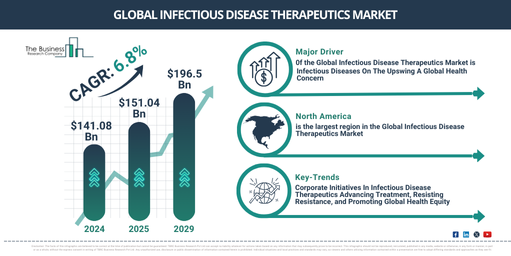 Infectious Disease Therapeutics Trends and Opportunities 2025-2034: A Comprehensive Guide to Growth Insights